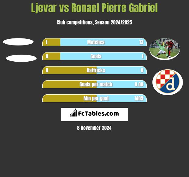 Ljevar vs Ronael Pierre Gabriel h2h player stats