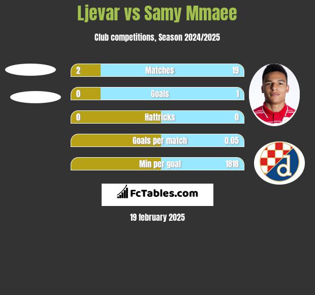 Ljevar vs Samy Mmaee h2h player stats