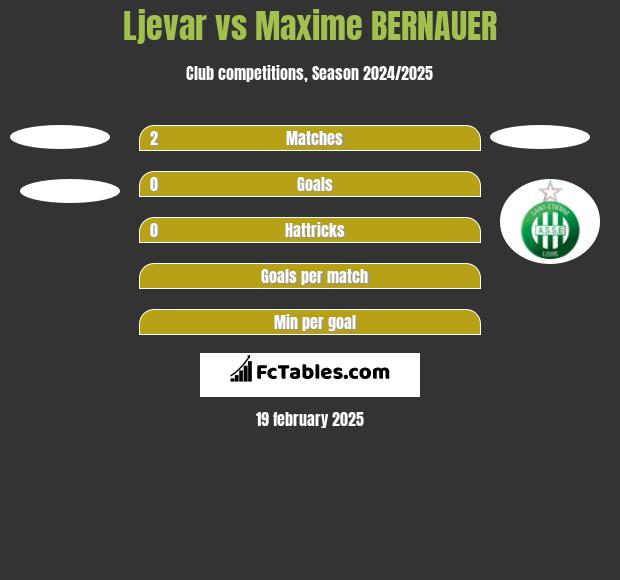 Ljevar vs Maxime BERNAUER h2h player stats