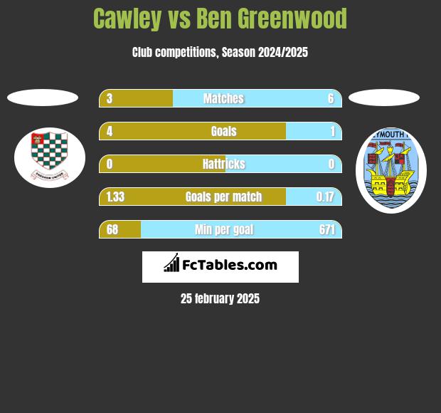 Cawley vs Ben Greenwood h2h player stats