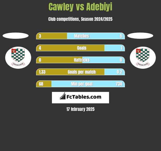 Cawley vs Adebiyi h2h player stats