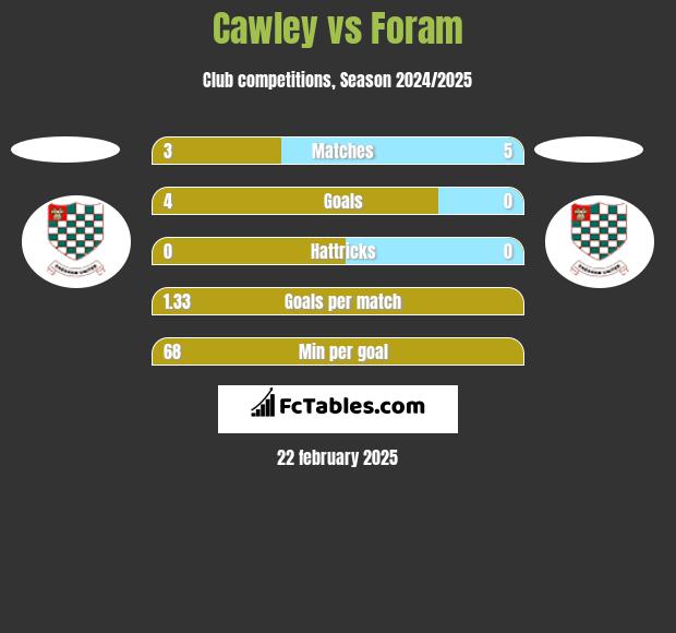 Cawley vs Foram h2h player stats