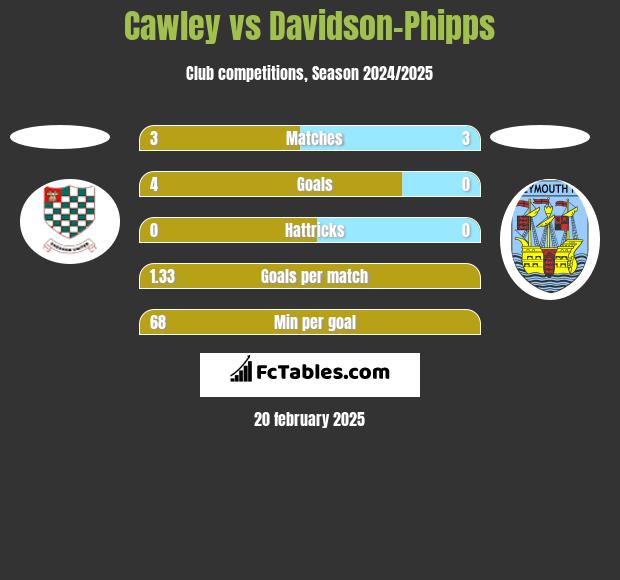 Cawley vs Davidson-Phipps h2h player stats