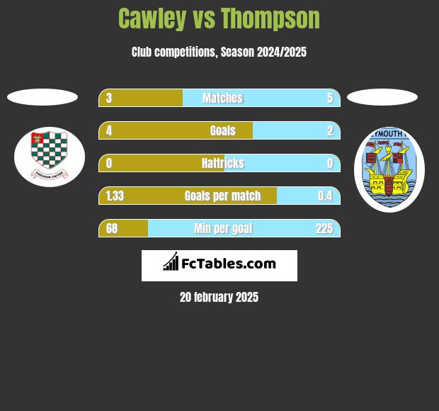 Cawley vs Thompson h2h player stats