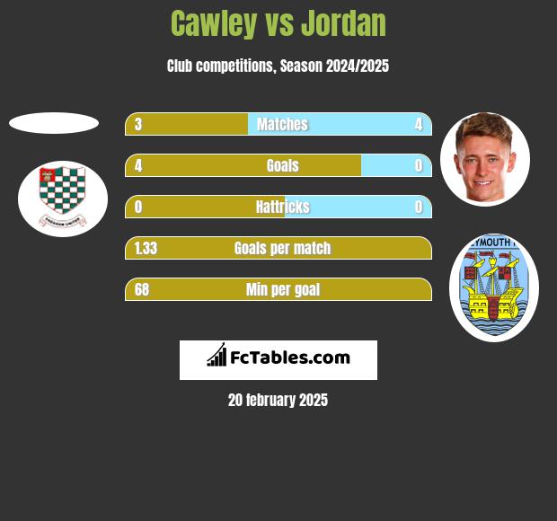 Cawley vs Jordan h2h player stats