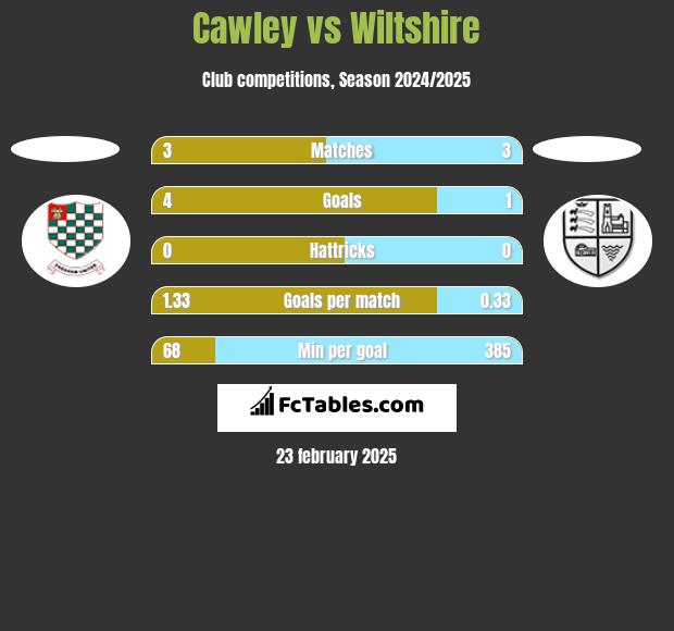 Cawley vs Wiltshire h2h player stats