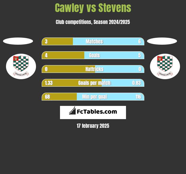 Cawley vs Stevens h2h player stats