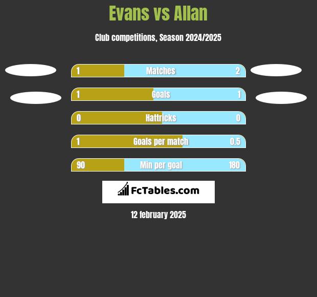 Evans vs Allan h2h player stats