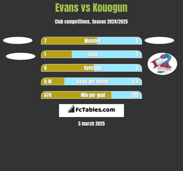 Evans vs Kouogun h2h player stats