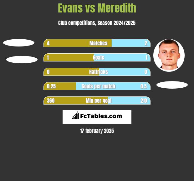 Evans vs Meredith h2h player stats