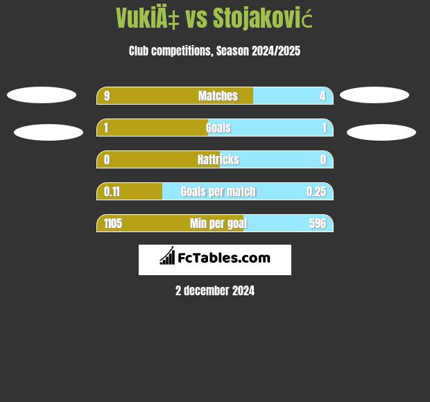 VukiÄ‡ vs Stojaković h2h player stats