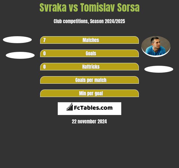 Svraka vs Tomislav Sorsa h2h player stats