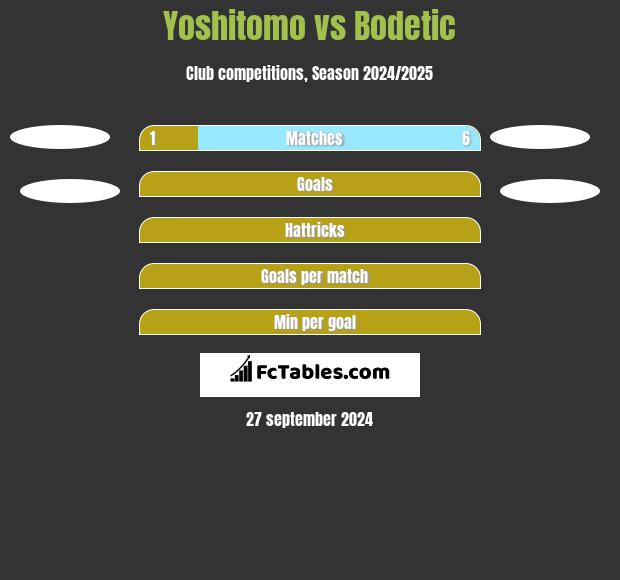 Yoshitomo vs Bodetic h2h player stats