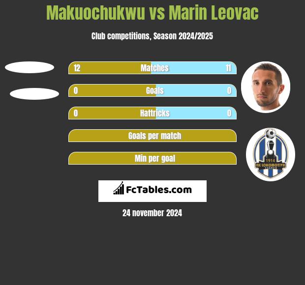 Makuochukwu vs Marin Leovac h2h player stats