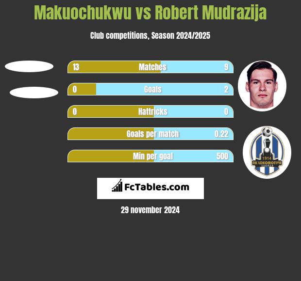 Makuochukwu vs Robert Mudrazija h2h player stats