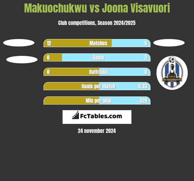 Makuochukwu vs Joona Visavuori h2h player stats