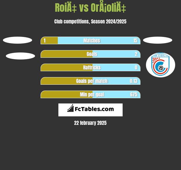 RoiÄ‡ vs OrÅ¡oliÄ‡ h2h player stats