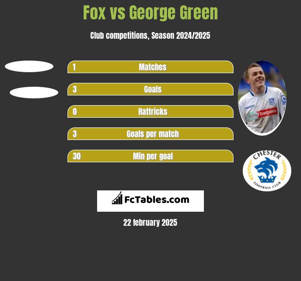 Fox vs George Green h2h player stats