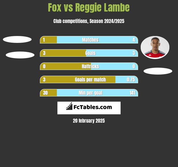 Fox vs Reggie Lambe h2h player stats