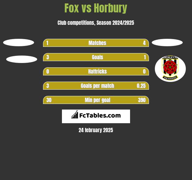 Fox vs Horbury h2h player stats