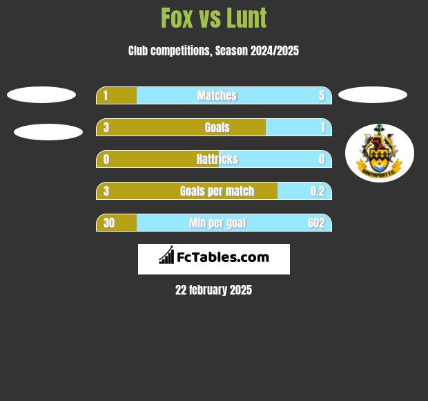 Fox vs Lunt h2h player stats