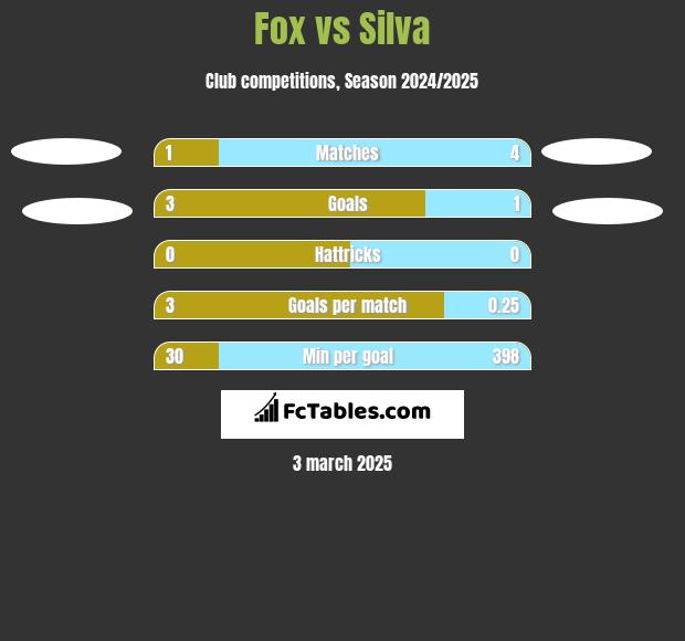 Fox vs Silva h2h player stats