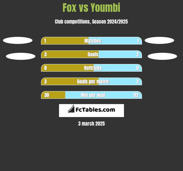 Fox vs Youmbi h2h player stats