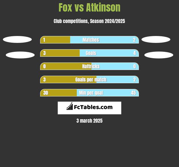 Fox vs Atkinson h2h player stats