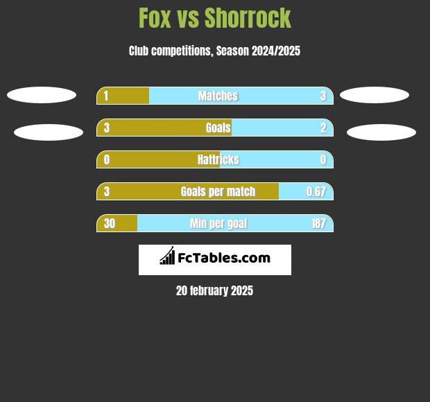 Fox vs Shorrock h2h player stats