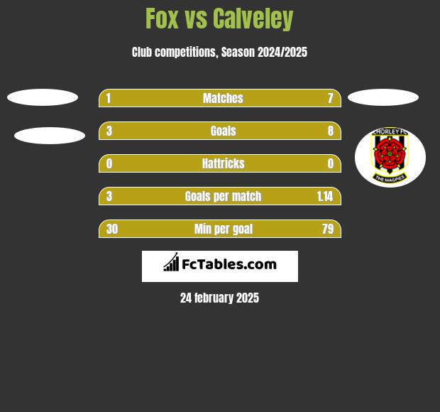 Fox vs Calveley h2h player stats