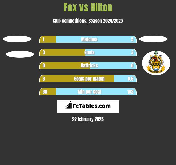 Fox vs Hilton h2h player stats