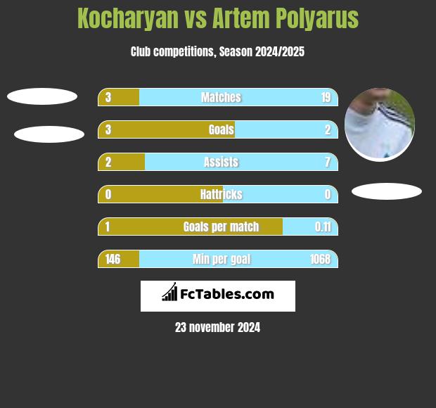 Kocharyan vs Artem Polyarus h2h player stats