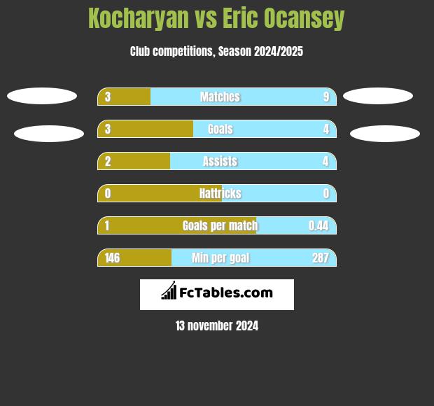 Kocharyan vs Eric Ocansey h2h player stats