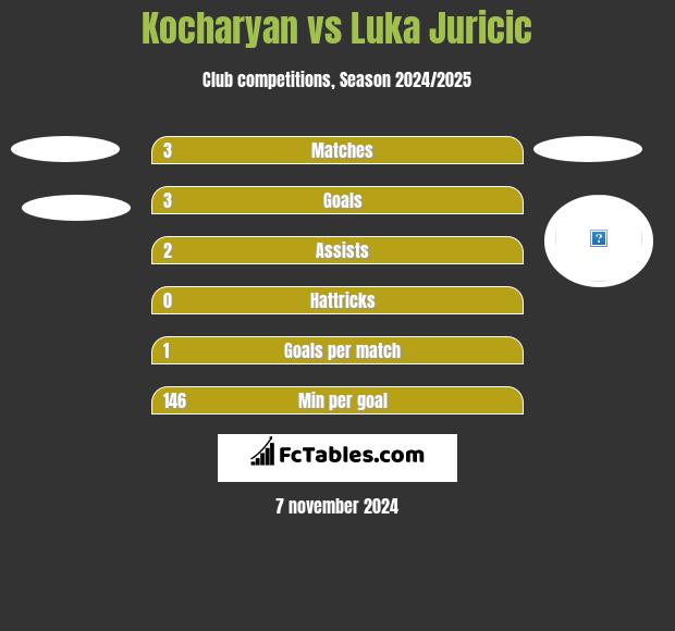 Kocharyan vs Luka Juricic h2h player stats