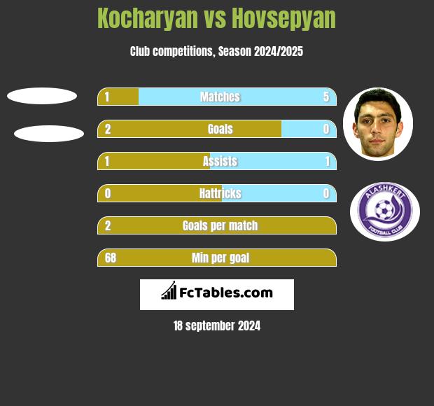 Kocharyan vs Hovsepyan h2h player stats