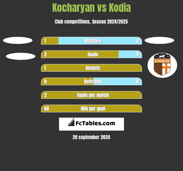 Kocharyan vs Kodia h2h player stats