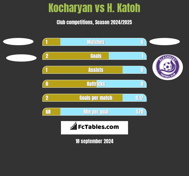 Kocharyan vs H. Katoh h2h player stats