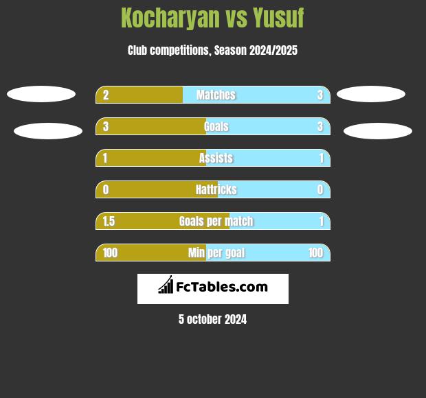 Kocharyan vs Yusuf h2h player stats