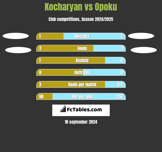 Kocharyan vs Opoku h2h player stats