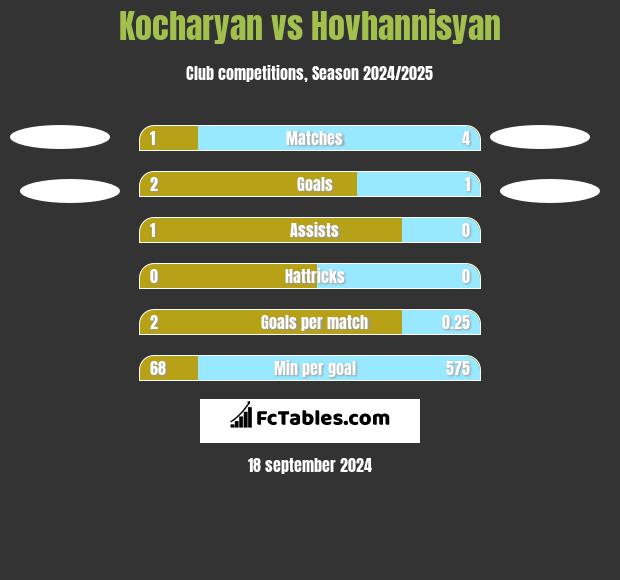 Kocharyan vs Hovhannisyan h2h player stats