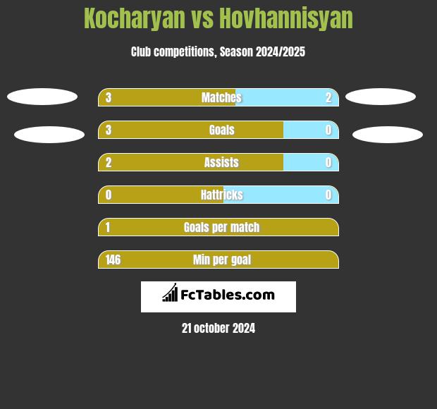 Kocharyan vs Hovhannisyan h2h player stats