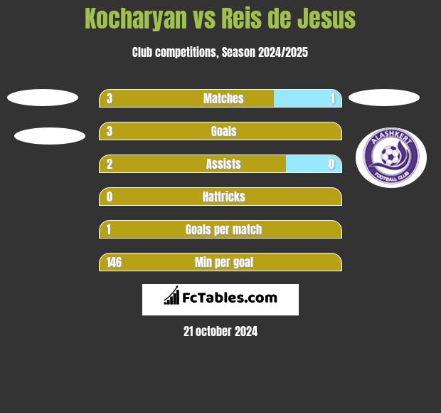 Kocharyan vs Reis de Jesus h2h player stats