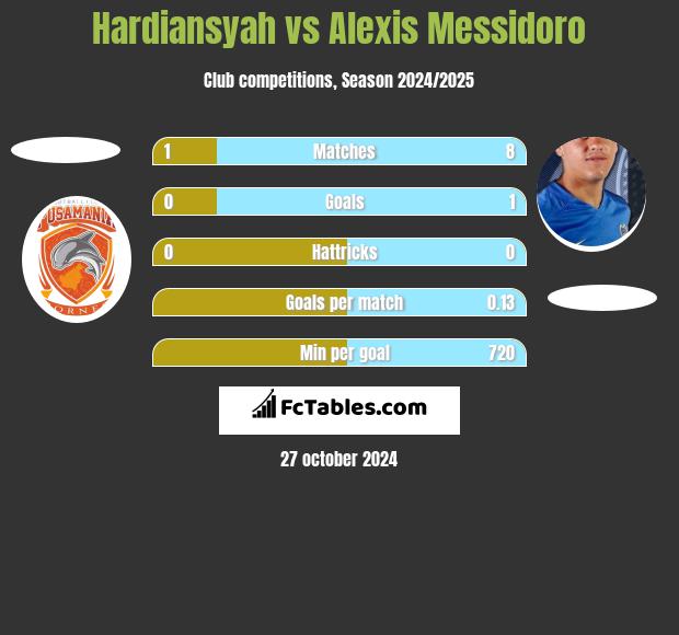 Hardiansyah vs Alexis Messidoro h2h player stats