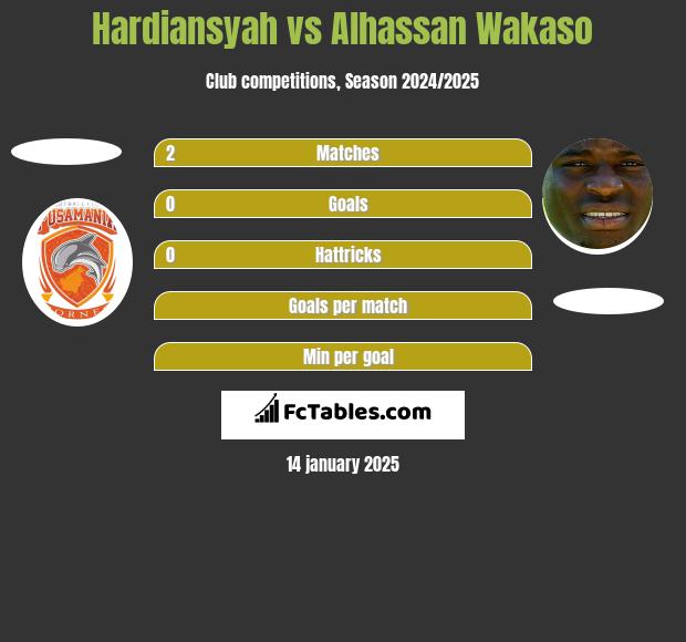 Hardiansyah vs Alhassan Wakaso h2h player stats