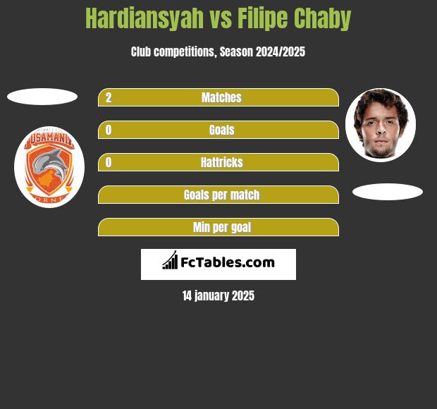 Hardiansyah vs Filipe Chaby h2h player stats