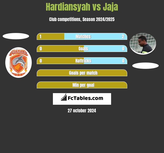 Hardiansyah vs Jaja h2h player stats