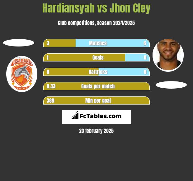 Hardiansyah vs Jhon Cley h2h player stats