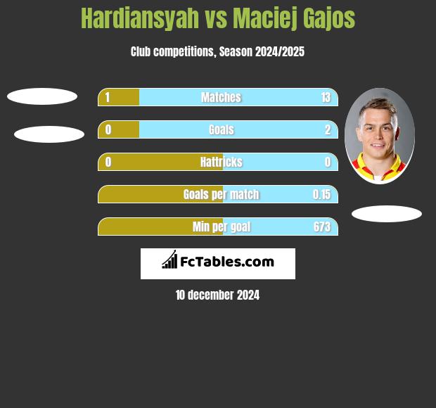 Hardiansyah vs Maciej Gajos h2h player stats