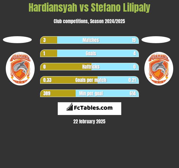 Hardiansyah vs Stefano Lilipaly h2h player stats