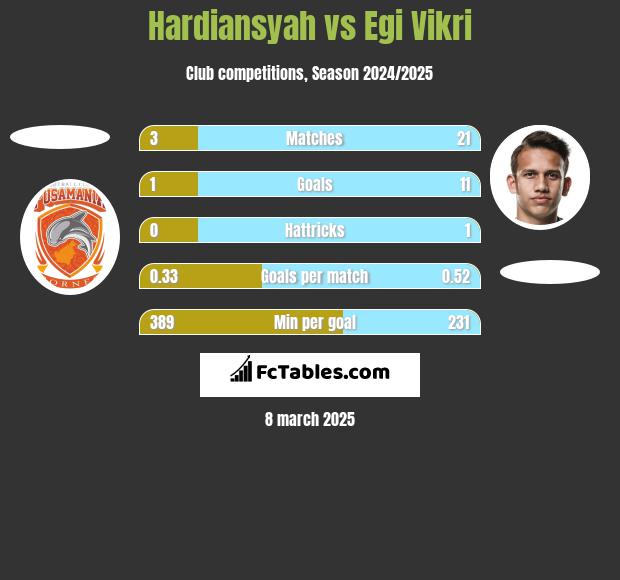 Hardiansyah vs Egi Vikri h2h player stats